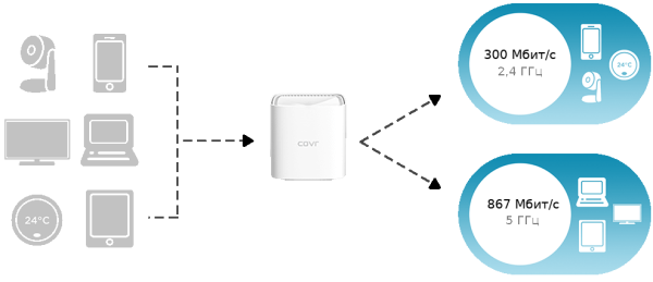 Двухдиапазонная домашняя Mesh Wi-Fi система AC1200